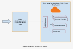 Serverless Computing Baas