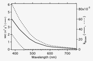 Wavelength Dependent Mass Absorption Cross-section - Plot