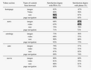Evaluation Results Of Satisfaction Of The Adapted Content - Document