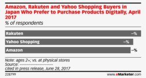 Amazon, Rakuten And Yahoo Shopping Buyers In Japan - Number