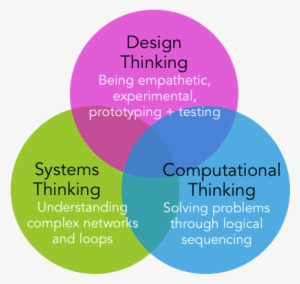 Three Ways Of Thinking - Design Thinking Vs System Thinking