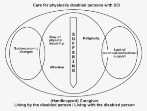 Representation Of Care For Caregivers Of Physically - Disability