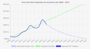 Free Cash Flow Trendline For Acn - Nyse