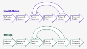 Ux Design Verses Science