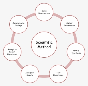 The Framework I Use When Teaching The Scientific Method - Factor Of Chronic Pain