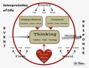 In Bk How We Interpret Life - Diagram