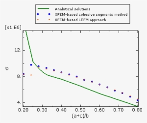 applied stress versus variation of crack length - diagram