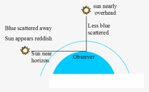 Colour Of The Sun At Sunrise And Sunset - Physics About Sunrise