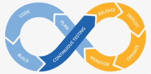 Devops Cycle - Continuous Testing