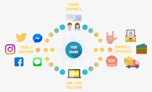 Social Media Marketing Automation & Engagement Loyalty - Diagram