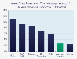It Is Plain To See From The Chart Below That The Average - Average Investment Return