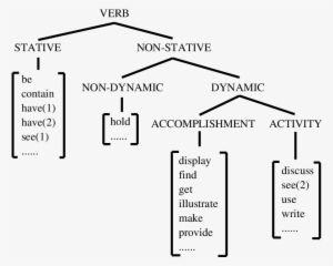 Verb Classification According To [tang 88] - Diagram