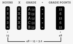 Gpa Calculator - Flow Chart For Gpa Calculator
