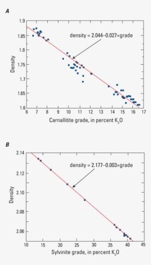Graphs Showing Relationship Between Grade - Potassium Oxide