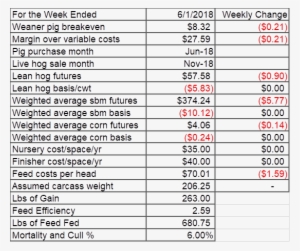 Looking At Hog Sales In November 2018 Using December - Income Statement