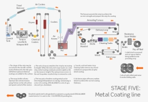 Metal Coating Diagram - Steel Coating Process