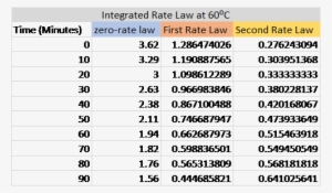 Integrated Rate Law At 60°c Zero-rate Law First Rate - Number