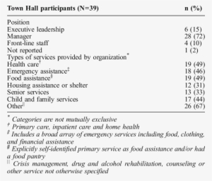 Characteristics Of Town Hall Participants And Organizations - Organization