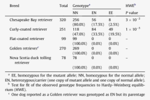 Dnm1 Genotype Numbers And Frequencies In Non-labrador - Retriever
