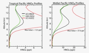 Profiles Of Hno 4 From The Uci-hno4 (black), - Diagram