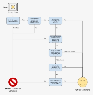 A Simple Flowchart To Help Determine Whether A File - File Permissions Flowchart