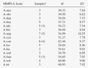 Mmpi A Mean Content Scale T Scores And Standard Deviations - Intensity Of Emotion Scale