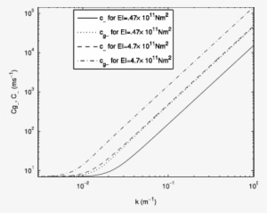 Comparison Of Phase Velocity C − And Group Velocity - Diagram