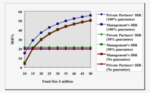 Effect Of 100% And 50% Guarantee On Fund Performance - Diagram