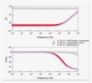 Bode Plot Of Impedance Data - Mapro