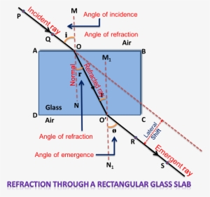Refraction Through A Rectangular Glass Slab - Wikimedia Commons