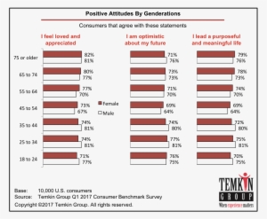 Positive Attitude By Gender And Generation - Temkin Experience Ratings 2018 Tv