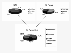 New Shareholders' Structure Of Air France-klm - Diagram