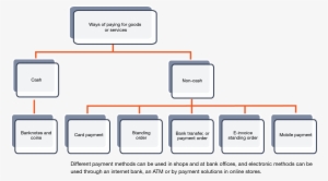 More Than 99% Of Payments Made Through Banks Are Initiated - Payment Methods In Banking