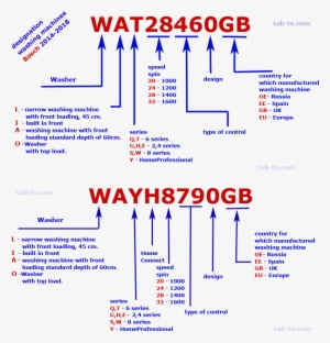 Decipher The Designation Of Bosch Washing Machines - Diagram