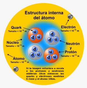 Estructura Interna Atomo Es - Particulas Elementales Del Atomo