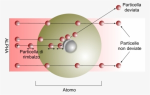 Guscio Elettronico E Nucleo Interno - Modello Atomico Di Rutherford