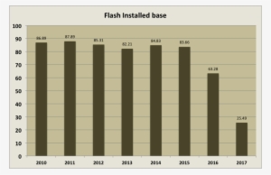 Adobe Flash Plugin User Base As Percentage Of Users - Plug-in