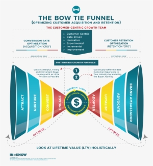 Bow Tie Funnel