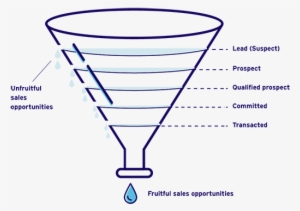 Lead - Sales Process