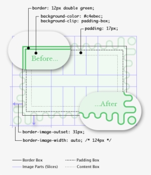 The Image-less Rendering Has A Green Double Border - Css Border Effect