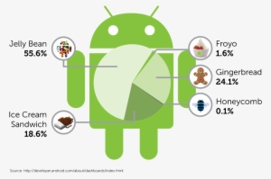 Android's Revenue Per User Is Higher On Gingerbread - Android Holding A Banner