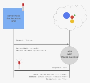 At The Time However, There Was Some Limitations, As - Home Automation System With Google Assistant Block