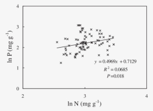 Relationship Between Leaf N Concentration And Leaf - Diagram