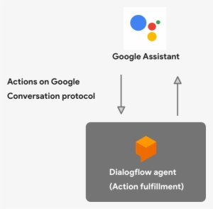 When The Assistant Invokes Your Agent, It Acts As Conversational - Diagram