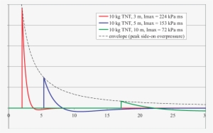 Explosion Of 10 Kg Tnt, Spherical Propagation Of Blast - Explosion