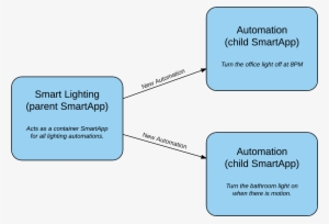 The Parent Smartapp¶ - Smartthings Smartapps