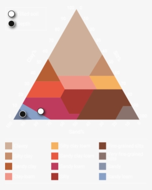 Soil Texture Is Defined By The Size Of The Particles - Triangle
