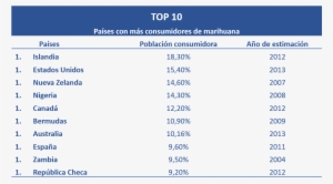 Top10 Paises Marihuana - Paises Que Mas Consumen Marihuana