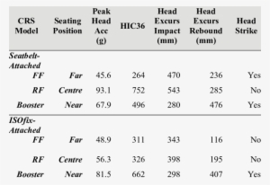 Summary Measures For Seatbelt And Isofix Attached Crs - Number