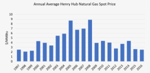 Ave Annual Hhub Natural Gas Spot Price - Venture Capital Funding By Year